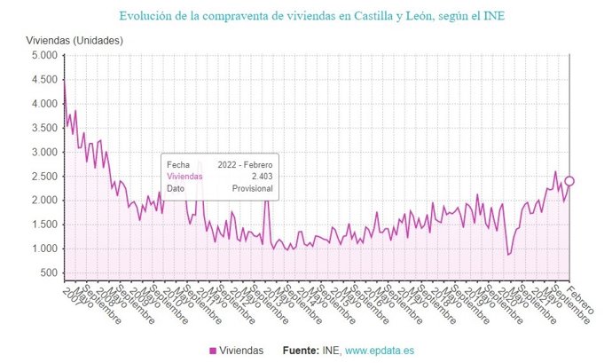 Gráfico de elaboración propia sobre la evolución de la compraventa de viviendas en CyL