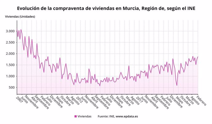 Evolución de la compraventa de viviendas en la Región de Murcia, según datos del INE