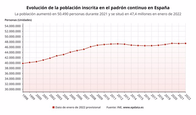 Evolución de la población inscrita en el padrón continuo en España hasta enero de 2022
