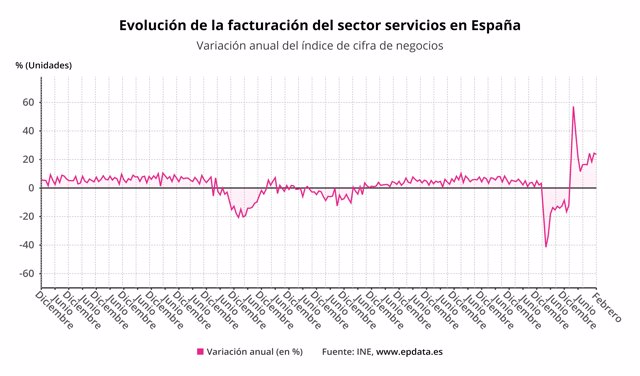 Evolución de la facturación del sector servicios en España (INE)