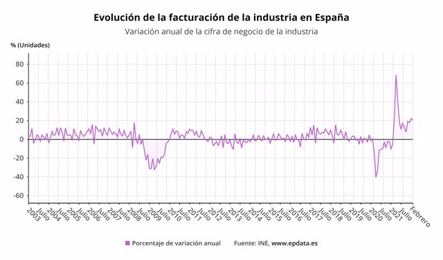 Evolución de la facturación de la industria (INE)