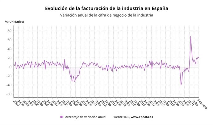 Evolución de la facturación de la industria (INE)