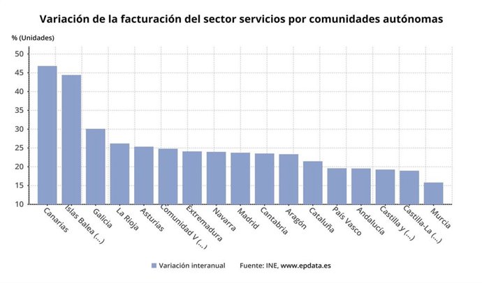Variación de la facturación del sector servicios por CCAA