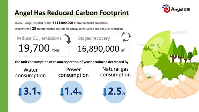 Angel reduced carbon footprint by technology innovation, emissions reduction, and using clean energy.