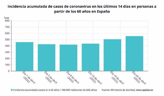 Incidencia acumulada de casos de coronavirus en los últimos 14 días en personas a partir de los 60 años en España