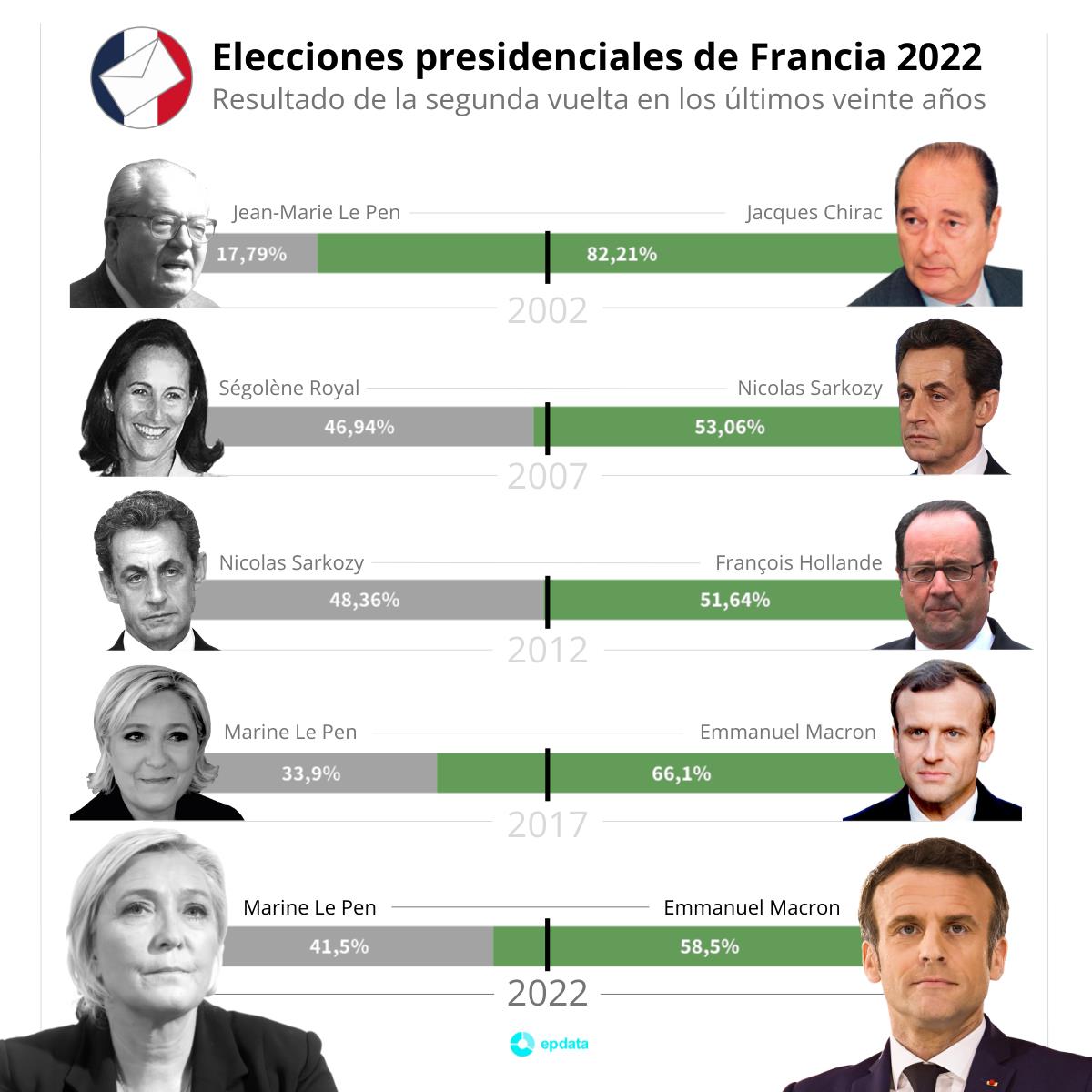 Las elecciones presidenciales de Francia, en gráficos