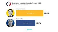 Resultados elecciones Francia 2022 | Macron roza el 60% de votos y logra una ventaja de más de 15 puntos sobre Le Pen