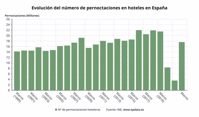Evolución del número de pernoctaciones en hoteles en España en marzo