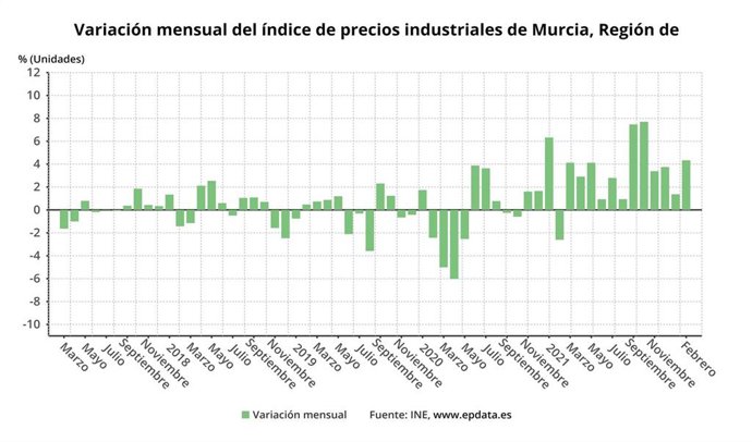 Variación mensual de los precios industriales en la Región de Murcia