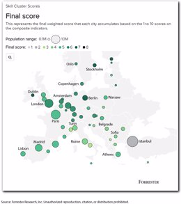 Per the Forrester skill cluster ranking, European cities in the North and West outperform the South.