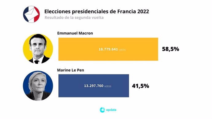 Votos y porcentaje recibido por los candidatos de la segunda vuelta de las elecciones presidenciales en Francia celebradas el 24 de abril de 2022. El presidente de Francia, Emmanuel Macron, ha cumplido los pronósticos y se ha impuesto en la segunda vuel