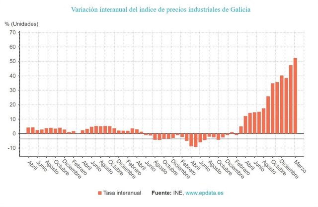 Los precios industriales gallegos se disparan un 52% en marzo de 2022 por la energía