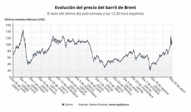 Evolución del precio del barril de Brent