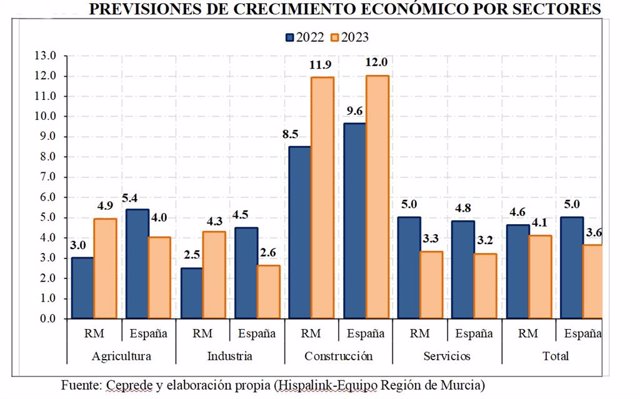 Previsiones de crecimiento económico por sectores