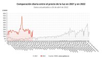 El precio de la luz encadena este martes su tercera subida consecutiva y escala a los 233,78 euros/MWh