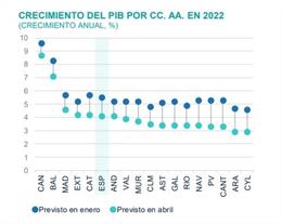 Gráfico de BBVA Research sobre el crecimiento del PIB por CC. AA en 2022 donde CyL se sitúa a la cola