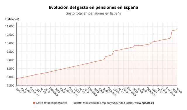 Evolución del gasto en pensiones en España