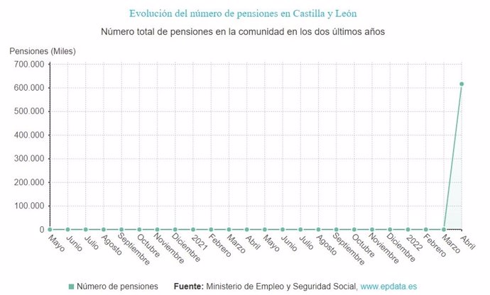 Gráfico de elaboración propia sobre la evolución del número de pensionistas en CyL hasta abril de 2022