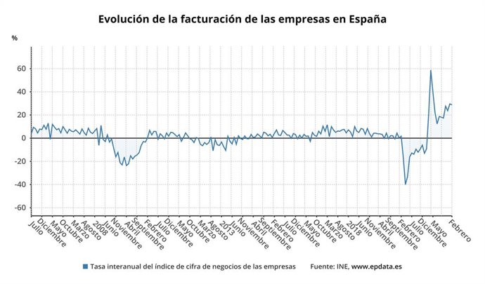 Evolución de la facturación de las empresas en España