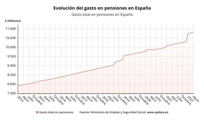 Evolución del gasto en pensiones en España
