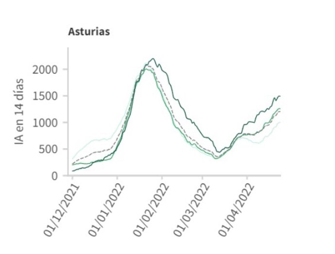 Gráfico con la evolución de la incidencia en Asturias