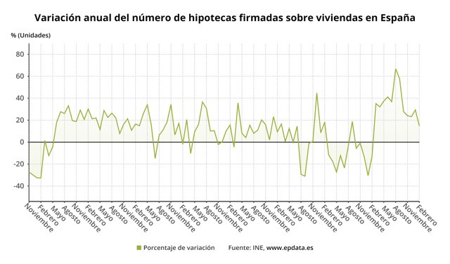 Evolución de la firma de hipotecas en España (INE)