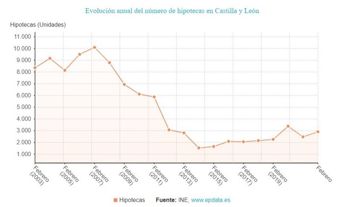 Gráfico de elaboración propia sobre la evolución de las hipotecas en CyL hasta febrero de 2022