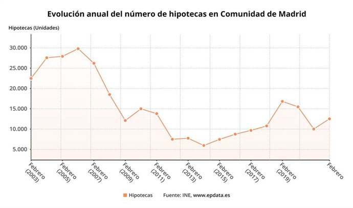 Evolución anual del número de hipotecas en la Comunidad
