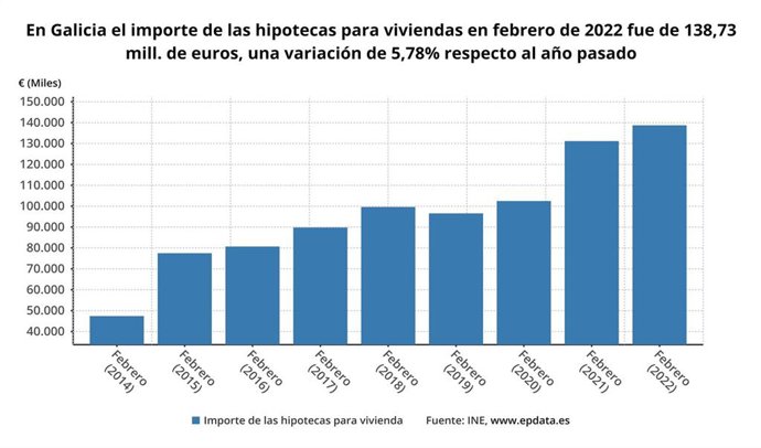 Importe de las hipotecas gallegas sobre viviendas de febrero.