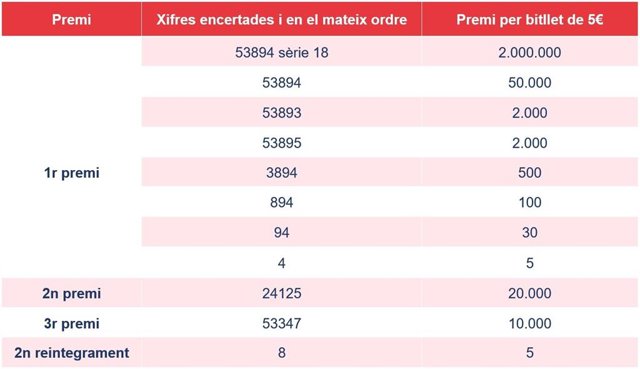 Premis de la Grossa de Sant Jordi 2022