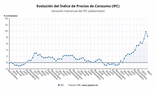 Evolución del IPC en España (dato adelantado) (INE)