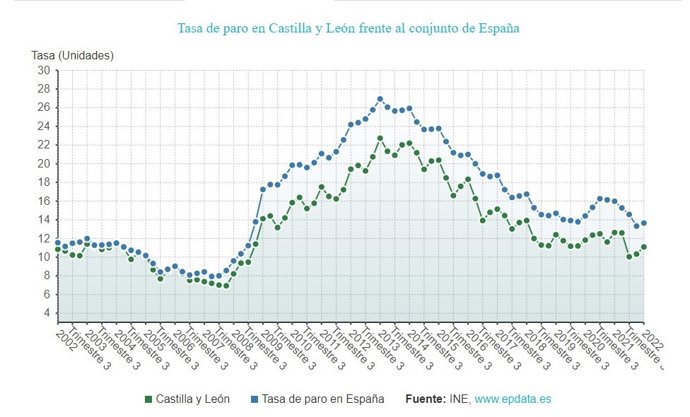 Gráfico de elaboración propia sobre la evolución de la tasa de paro en CyL hasta el primer tirmestre de 2022
