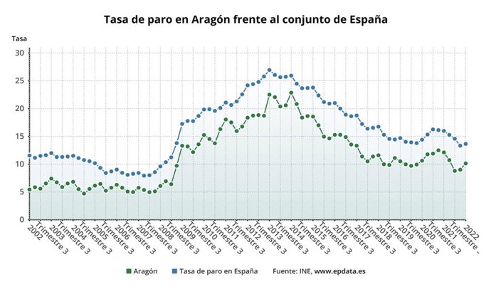 La tasa de paro se sitúa en el 10,14% de la población activa, la segunda cifra más baja de las CCAA