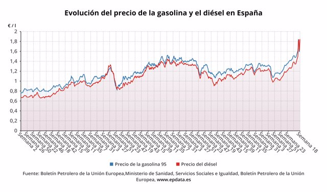 Evolución del precio de la gasolina y del diésel