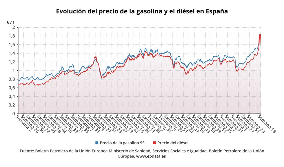 Evolución del precio de la gasolina y del diésel