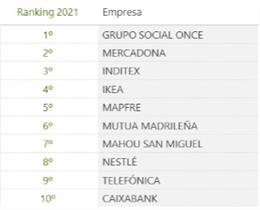 Ranking Merco correspondiente a 2021