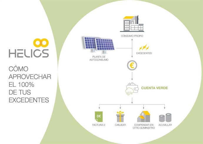 Ilustración del funcionamiento de 'La cuenta verde' de Helios Energía.