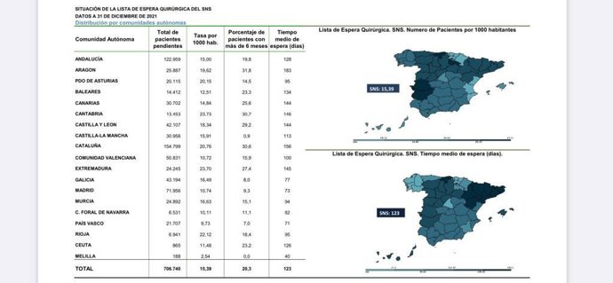 Lista de espera quirúrgica a finales de 2021