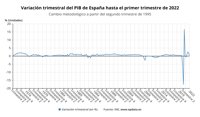 El PIB frena su crecimiento en el primer trimestre hasta el 0,3% por la caída del consumo