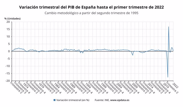 Variación trimestral del PIB de España hasta el primer trimestre de 2022