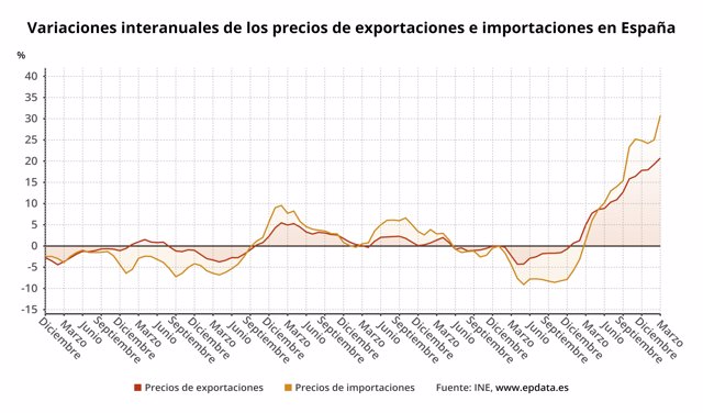 Evolución del precio de las importaciones y de las exportaciones industriales en España (INE)