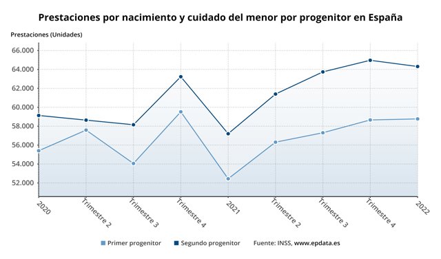 Prestaciones por nacimiento y cuidado del menor por progenitor en España