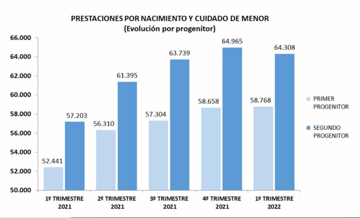 Crecen Un 12% Las Bajas Por Nacimiento Y Cuidado De Menor, Un Año ...