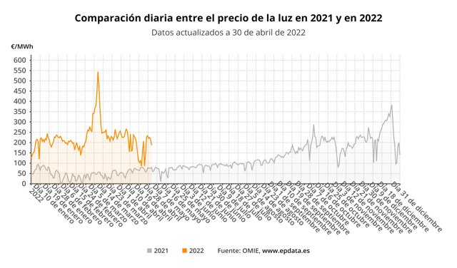 Evolución del precio de la luz