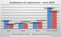Evolución de las ampliaciones de capital en el primer trimestre de 2022