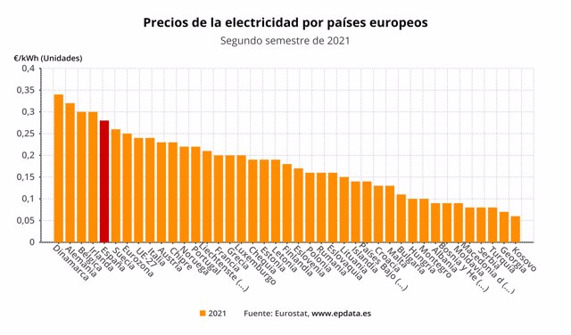 Precios de la electricidad por países europeos