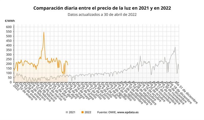 Evolución del precio de la luz
