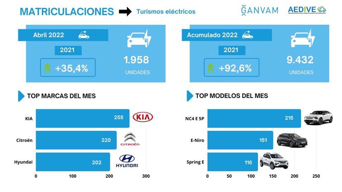 Matriculaciones de vehículos electrificados.