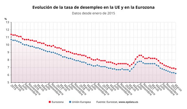 Evolución de la tasa de paro en la UE y en la eurozona