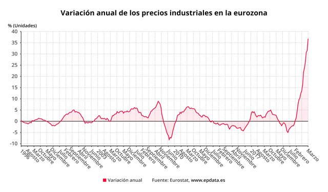 Variación anual de los precios industriales en la eurozona